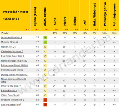 adac-test-zimskih-guma-185-65-r15-t-2016