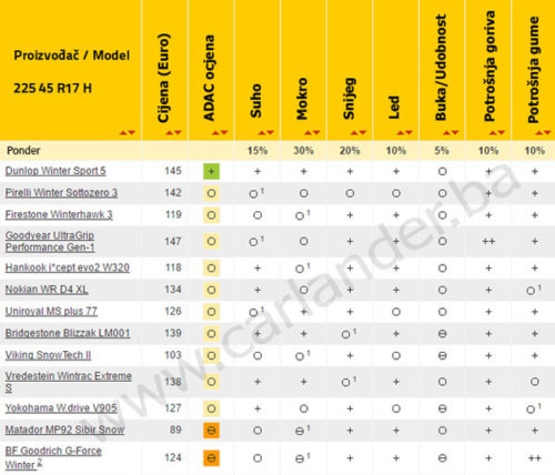 adac-test-zimskih-guma-225-45-r17h-2016